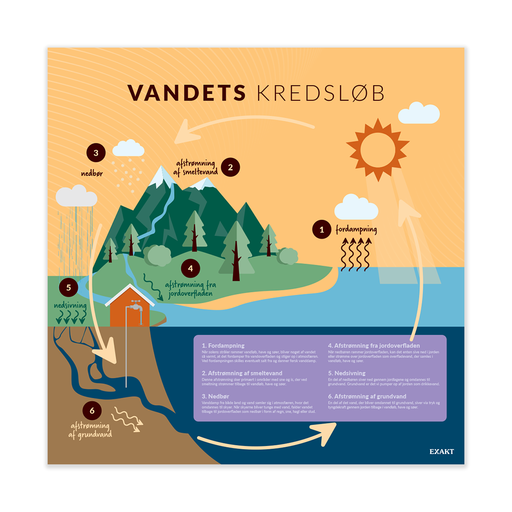 Vandets kredsløb - Billede 7
